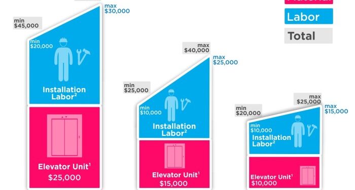 Elevator Installation Costs