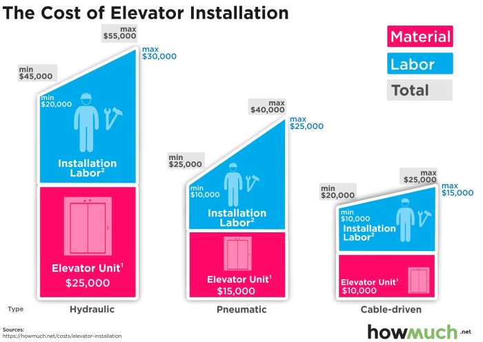 Elevator Installation Costs Elevator Installation Costs